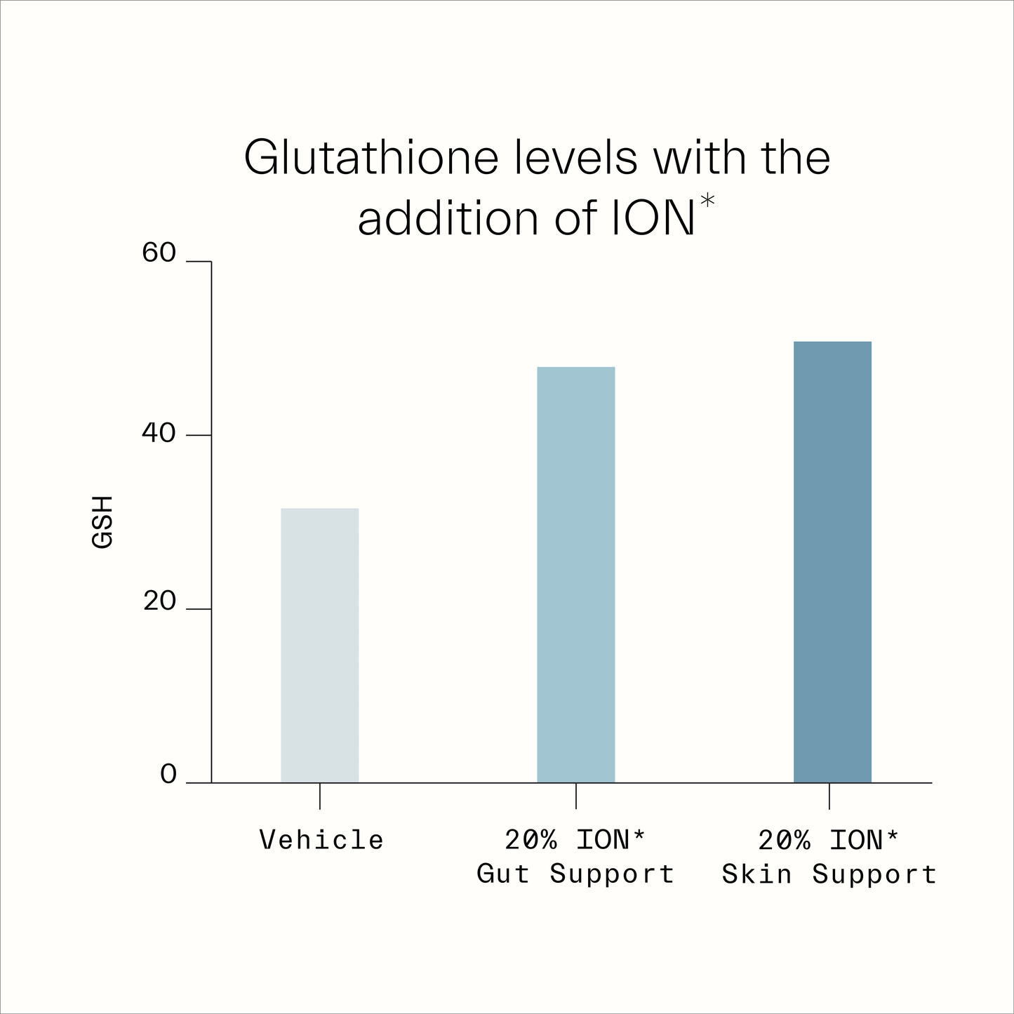 ION* Gut Support 3.4 oz