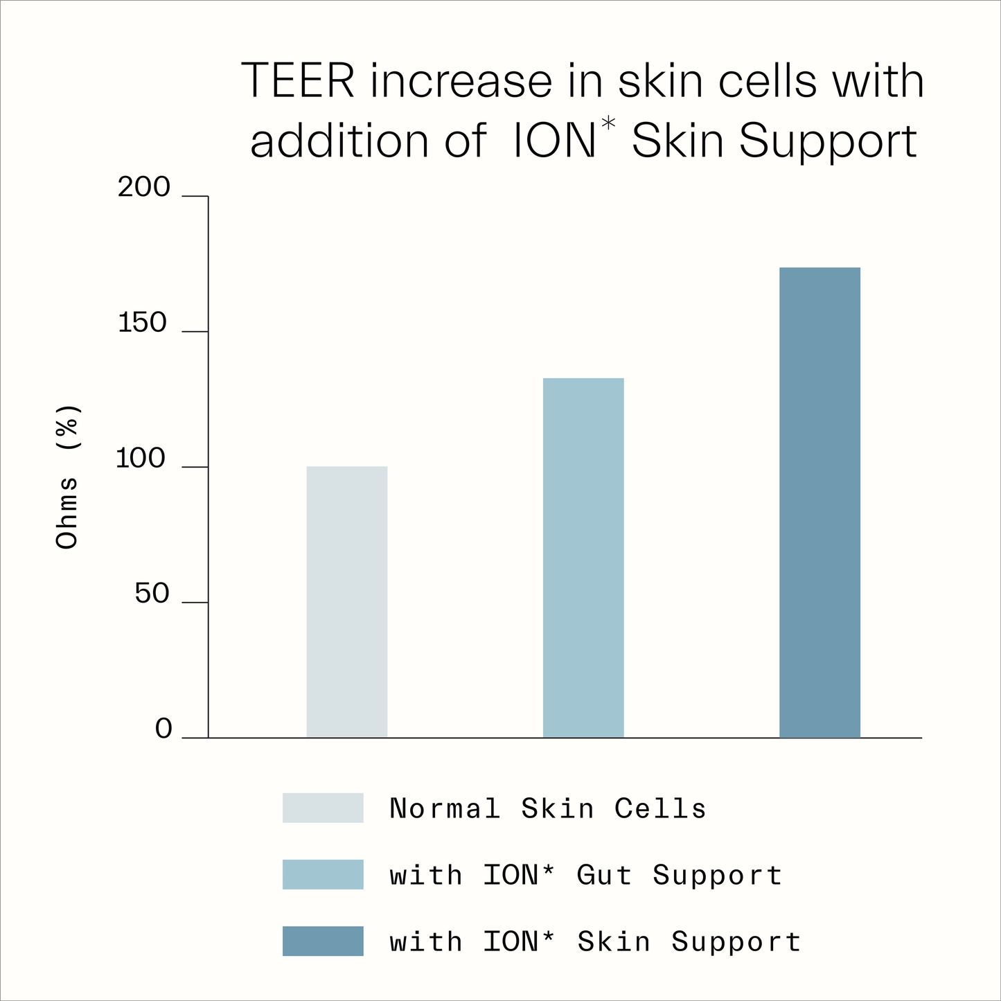 ION* Gut Support 3.4 oz
